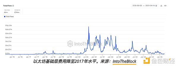 以太坊主网遇冷，Layer2为何逆势崛起？一场链上数据的深度对话