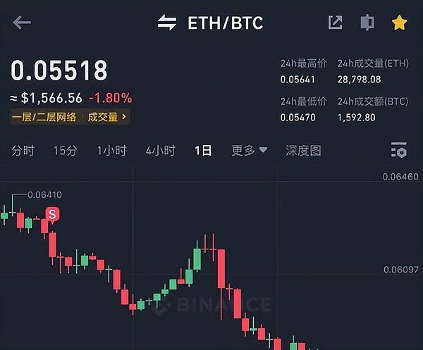 比特币空头撤退：熊市真的要结束了吗？