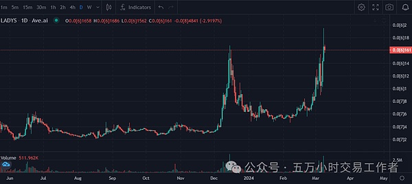 BRC20的2023年终复盘：那些我猜对开头却没猜中结局的投资故事