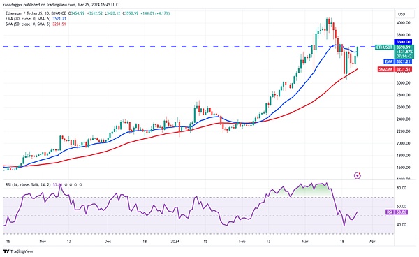 币市观察：BTC显露疲态 短线调整或将持续